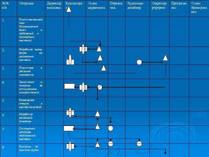 №№  Операции   Директор  Бухгалтери  Отдел  Перевод  Художник-
