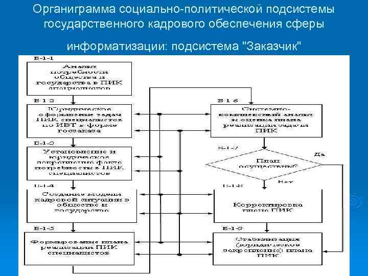 Органиграмма социально-политической подсистемы  государственного кадрового обеспечения сферы     информатизации: подсистема