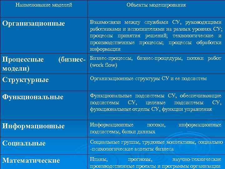   Наименование моделей    Объекты моделирования  Организационные   Взаимосвязи
