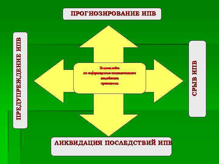     ПРОГНОЗИРОВАНИЕ ИПВ ПРЕДУПРЕЖДЕНИЕ ИПВ      СРЫВ
