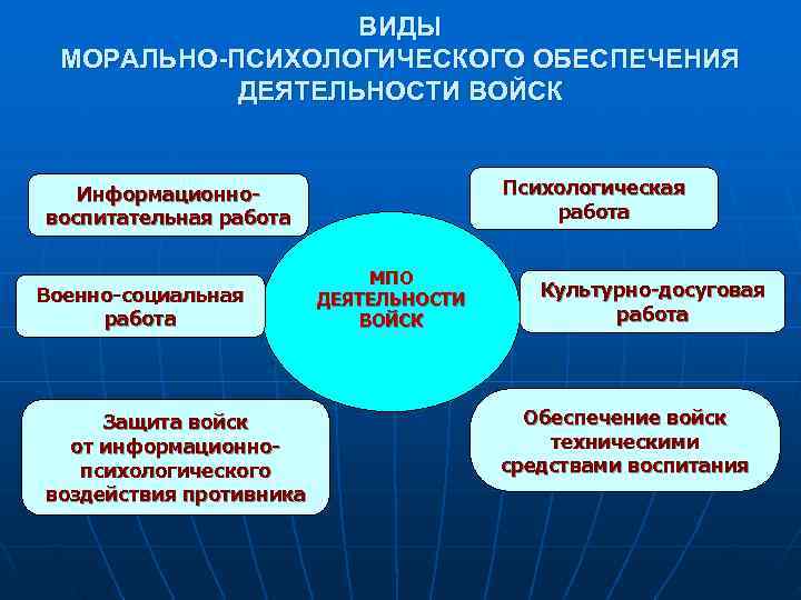    ВИДЫ МОРАЛЬНО-ПСИХОЛОГИЧЕСКОГО ОБЕСПЕЧЕНИЯ  ДЕЯТЕЛЬНОСТИ ВОЙСК Информационно-    Психологическая