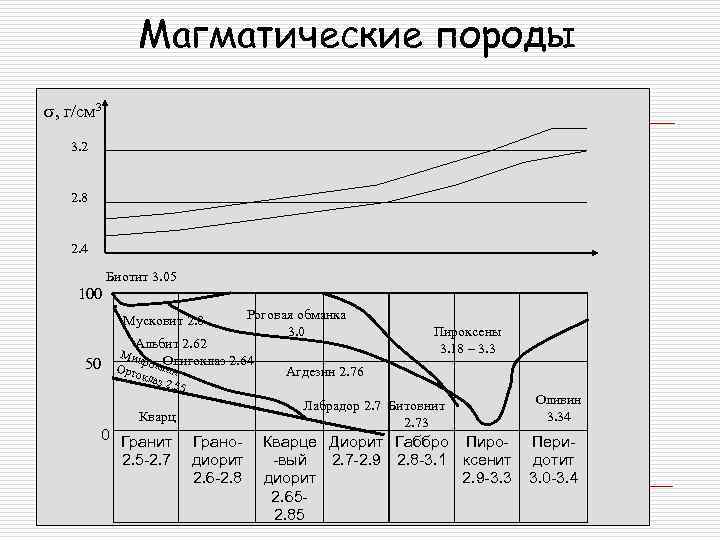    Магматические породы s, г/см 3  3. 2 2. 8