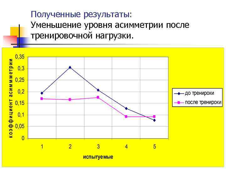 Полученные результаты: Уменьшение уровня асимметрии после тренировочной нагрузки. 