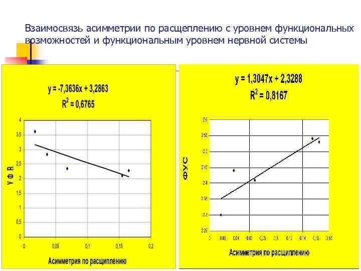 Взаимосвязь асимметрии по расщеплению с уровнем функциональных возможностей и функциональным уровнем нервной системы 