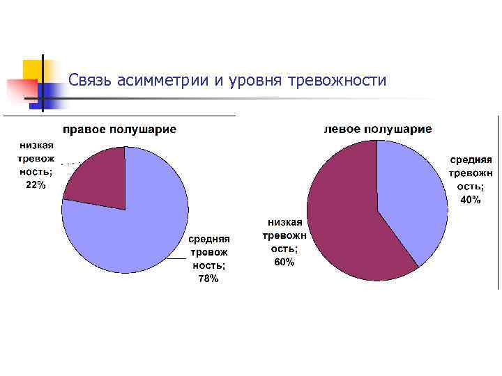 Связь асимметрии и уровня тревожности 