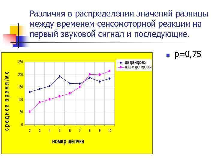 Различия в распределении значений разницы между временем сенсомоторной реакции на первый звуковой сигнал и
