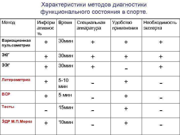    Характеристики методов диагностики   функционального состояния в спорте. Метод 
