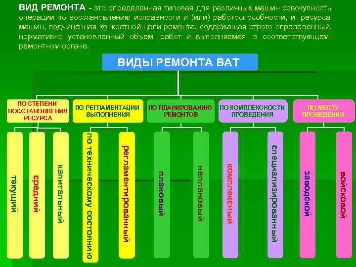  ВИД РЕМОНТА - это определенная типовая для различных машин совокупность  операции по