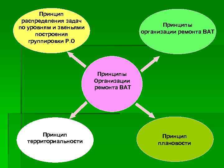   Принцип распределения задач по уровням и звеньями    Принципы 