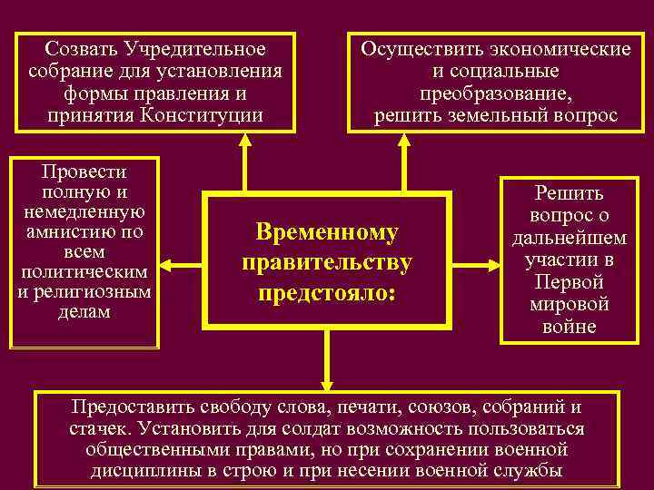   Созвать Учредительное  Осуществить экономические  собрание для установления   