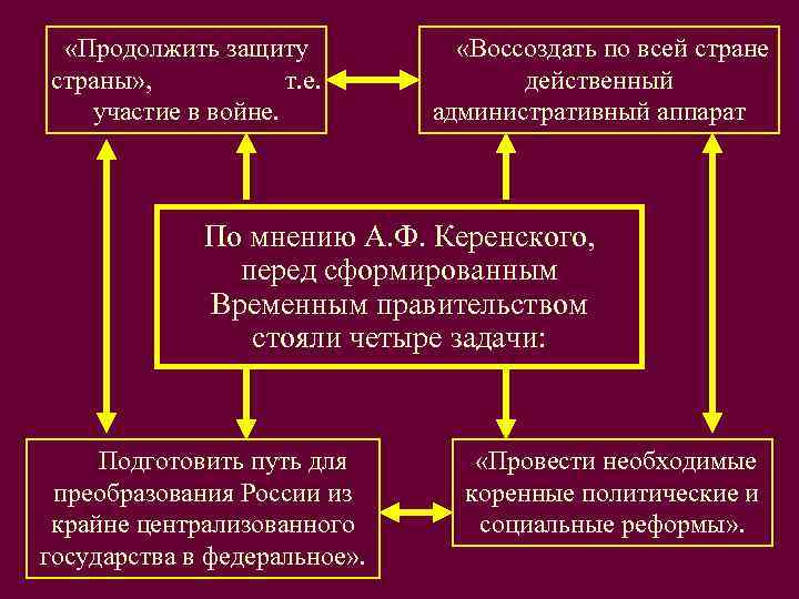  «Продолжить защиту   2.  «Воссоздать по всей стране страны» , 