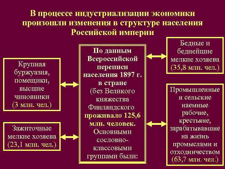  В процессе индустриализации экономики произошли изменения в структуре населения   Российской империи