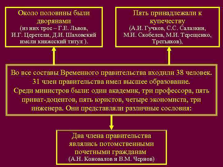  Около половины были     Пять принадлежали к   дворянами