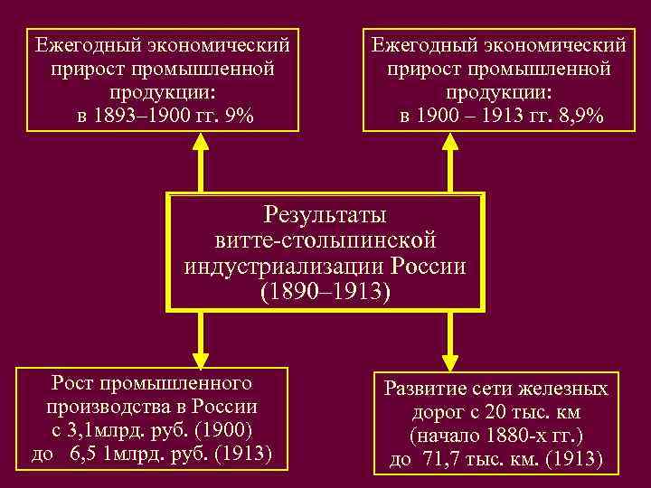 Ежегодный экономический    Ежегодный экономический  прирост промышленной   продукции: в