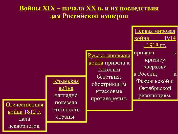   Войны XIX – начала XX в. и их последствия   для
