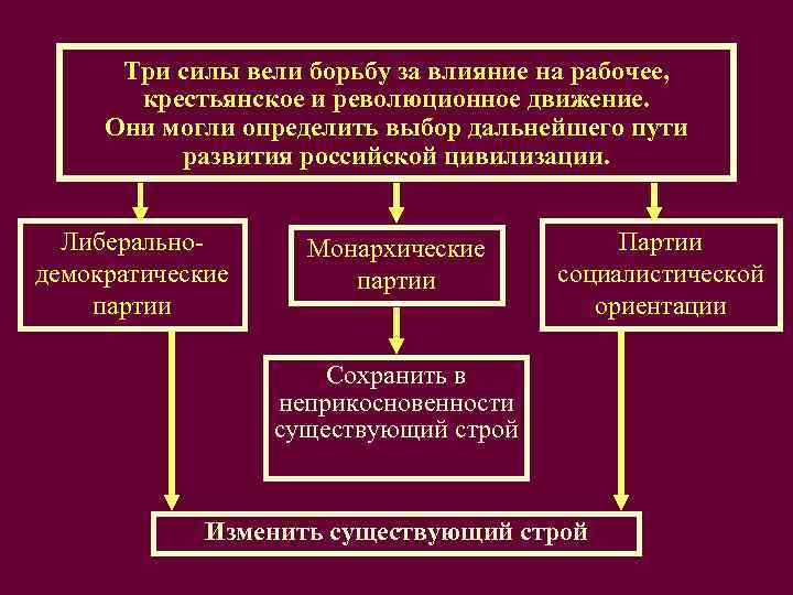  Три силы вели борьбу за влияние на рабочее,   крестьянское и революционное