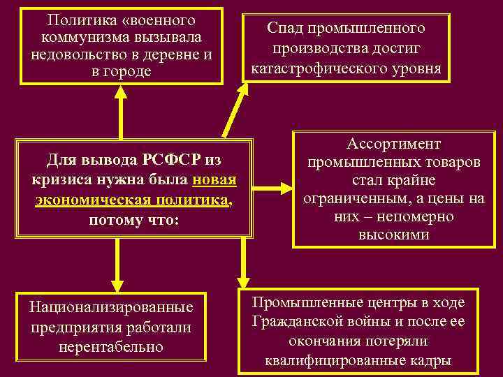 Заполните схему политика военного коммунизма