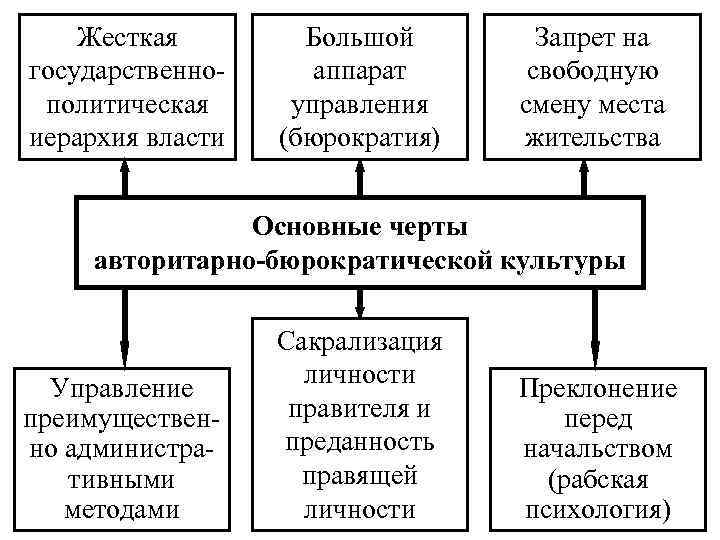   Жесткая   Большой  Запрет на государственно- аппарат свободную политическая управления