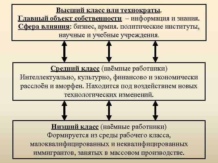    Высший класс или технократы. Главный объект собственности – информация и знания.