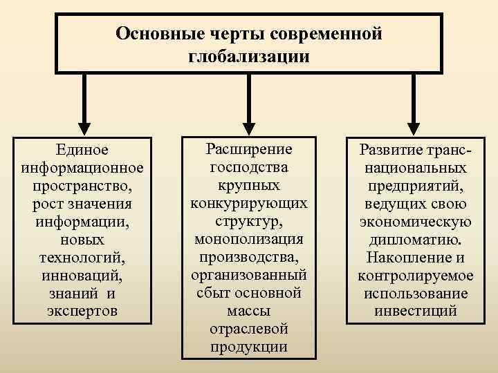 План по теме глобализация современного общества