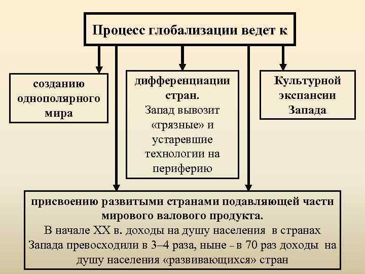 Положительные процессы глобализации. Процессы глобализации. Процесс глобализации ведет к:. Культурная дифференциация примеры из истории. Что создает препятствия процессу глобализации.