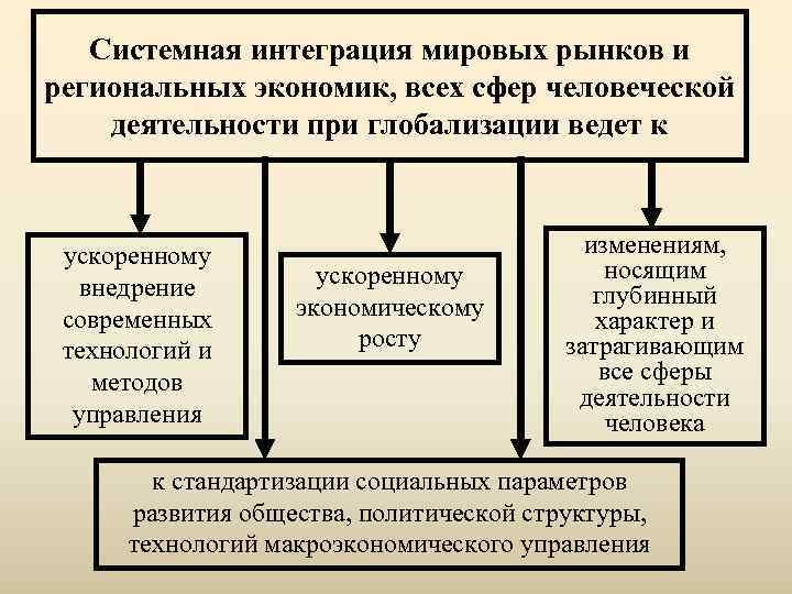   Системная интеграция мировых рынков и региональных экономик, всех сфер человеческой деятельности при