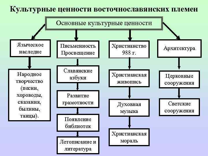 Какие ценности культуры. Основные культурные ценности таблица\. Ценности 21 века. Культурные ценности 21 века таблица. Культурные ценности 21 века.