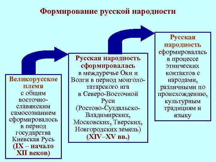 Характеристика процесса складывания народностей. Формирование русской народности. Формирование древней русской народности. Процесс формирования народностей. Этапы формирования народности.