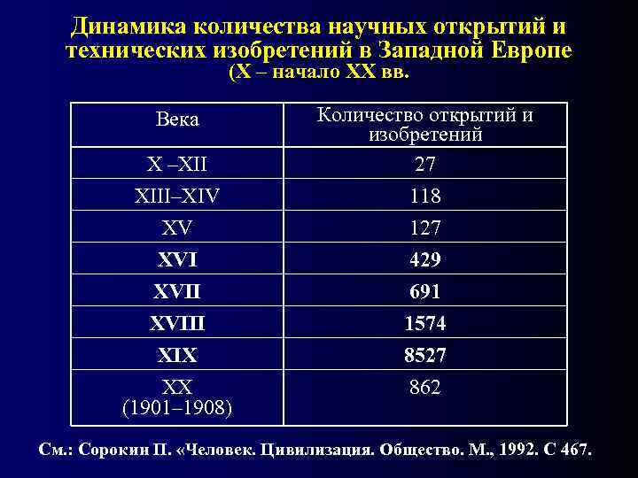   Динамика количества научных открытий и технических изобретений в Западной Европе  