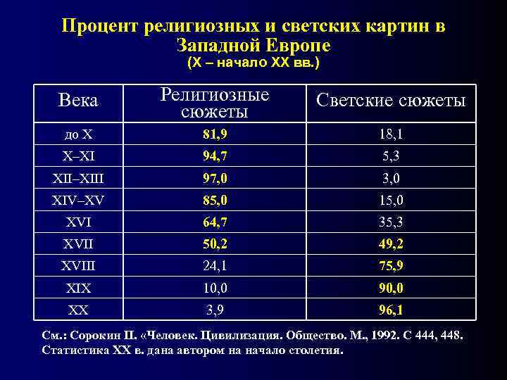   Процент религиозных и светских картин в    Западной Европе 