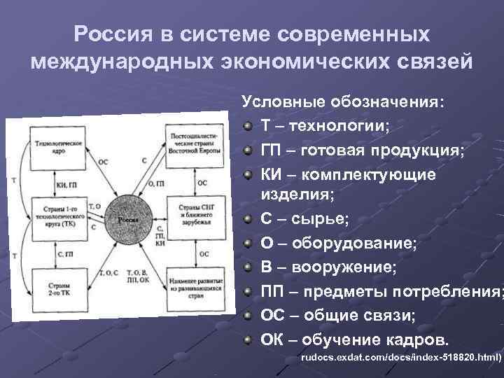   Россия в системе современных международных экономических связей   Условные обозначения: 
