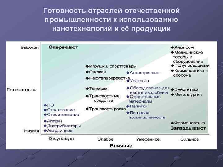 Готовность отраслей отечественной промышленности к использованию  нанотехнологий и её продукции   