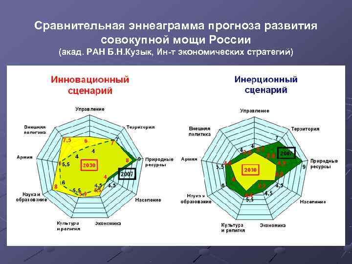 Сравнительная эннеаграмма прогноза развития   совокупной мощи России  (акад. РАН Б. Н.