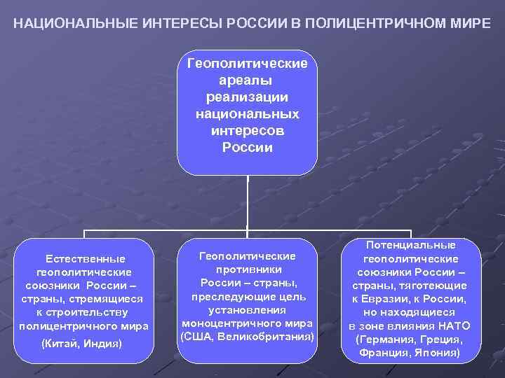 НАЦИОНАЛЬНЫЕ ИНТЕРЕСЫ РОССИИ В ПОЛИЦЕНТРИЧНОМ МИРЕ     Геополитические   