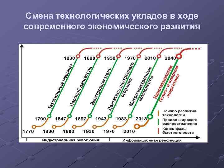   Смена технологических укладов в ходе современного экономического развития  
