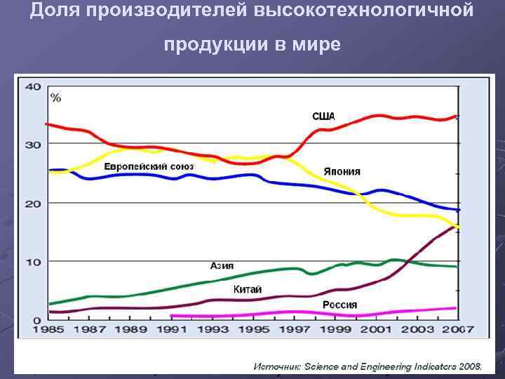    Доля производителей высокотехнологичной       продукции в