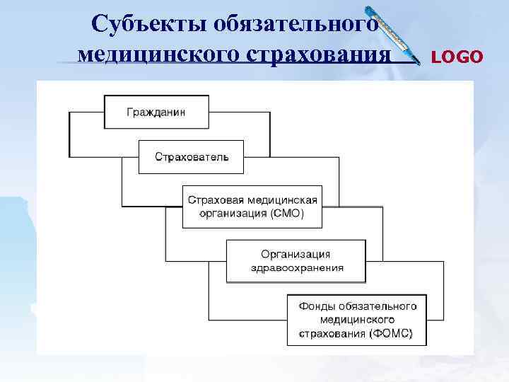 Субъекты обязательного медицинского страхования LOGO Субъекты обязательного медицинского страхования LOGO