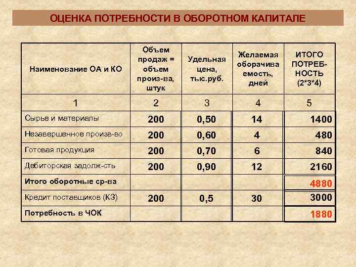  ОЦЕНКА ПОТРЕБНОСТИ В ОБОРОТНОМ КАПИТАЛЕ     Объем   
