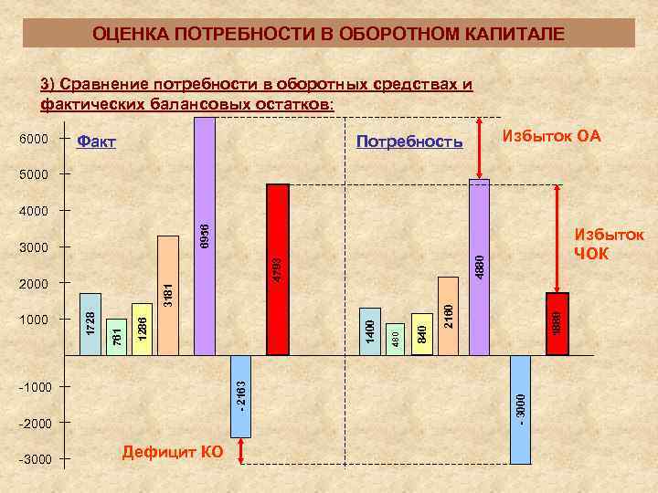   ОЦЕНКА ПОТРЕБНОСТИ В ОБОРОТНОМ КАПИТАЛЕ 3) Сравнение потребности в оборотных средствах