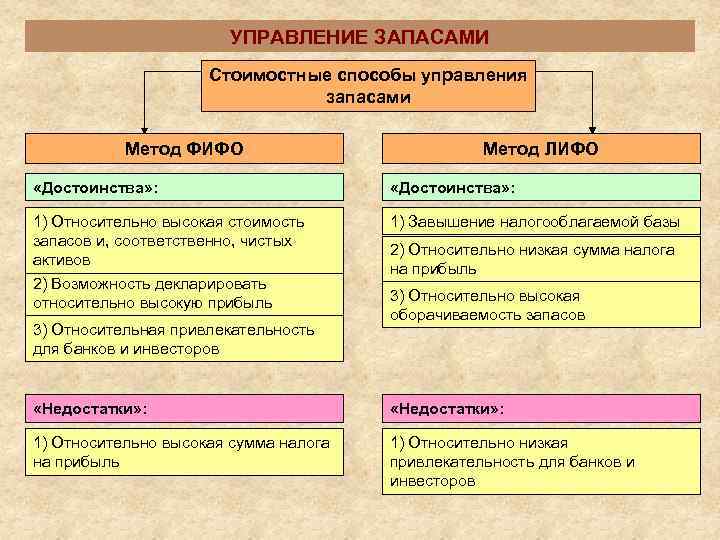     УПРАВЛЕНИЕ ЗАПАСАМИ     Стоимостные способы управления 