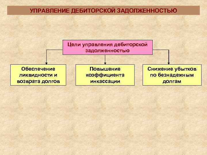   УПРАВЛЕНИЕ ДЕБИТОРСКОЙ ЗАДОЛЖЕННОСТЬЮ    Цели управления дебиторской   