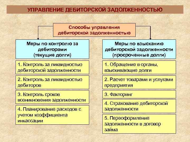   УПРАВЛЕНИЕ ДЕБИТОРСКОЙ ЗАДОЛЖЕННОСТЬЮ    Способы управления   дебиторской задолженностью