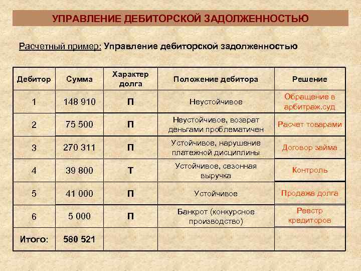    УПРАВЛЕНИЕ ДЕБИТОРСКОЙ ЗАДОЛЖЕННОСТЬЮ Расчетный пример: Управление дебиторской задолженностью   