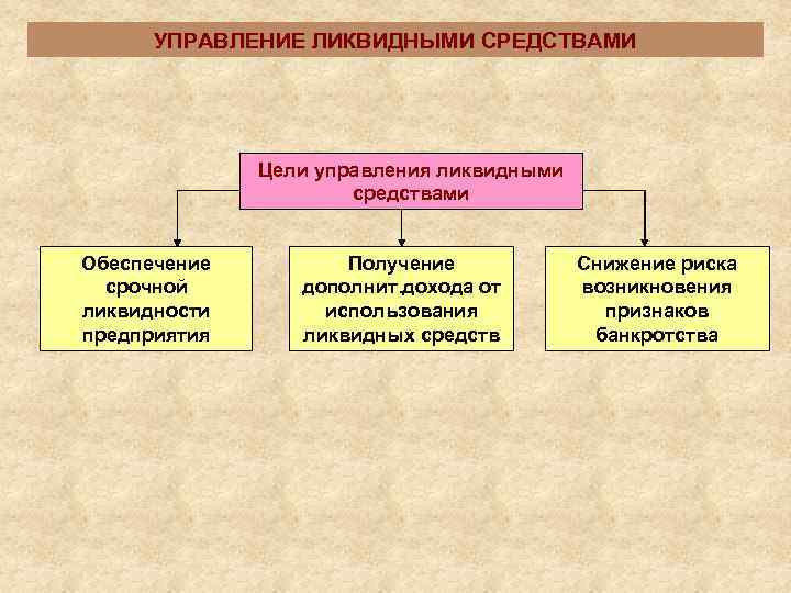  УПРАВЛЕНИЕ ЛИКВИДНЫМИ СРЕДСТВАМИ    Цели управления ликвидными    средствами