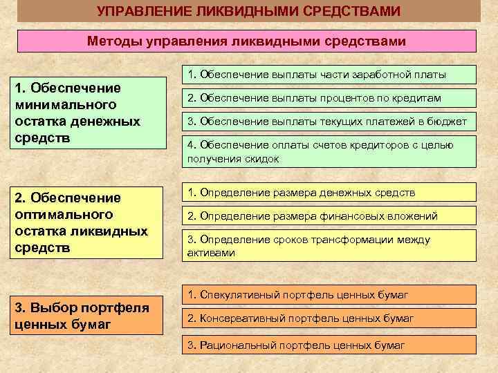    УПРАВЛЕНИЕ ЛИКВИДНЫМИ СРЕДСТВАМИ  Методы управления ликвидными средствами   