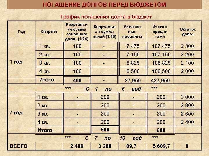   ПОГАШЕНИЕ ДОЛГОВ ПЕРЕД БЮДЖЕТОМ     График погашения долга в