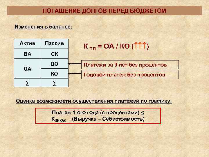    ПОГАШЕНИЕ ДОЛГОВ ПЕРЕД БЮДЖЕТОМ Изменения в балансе: Актив  Пассив 