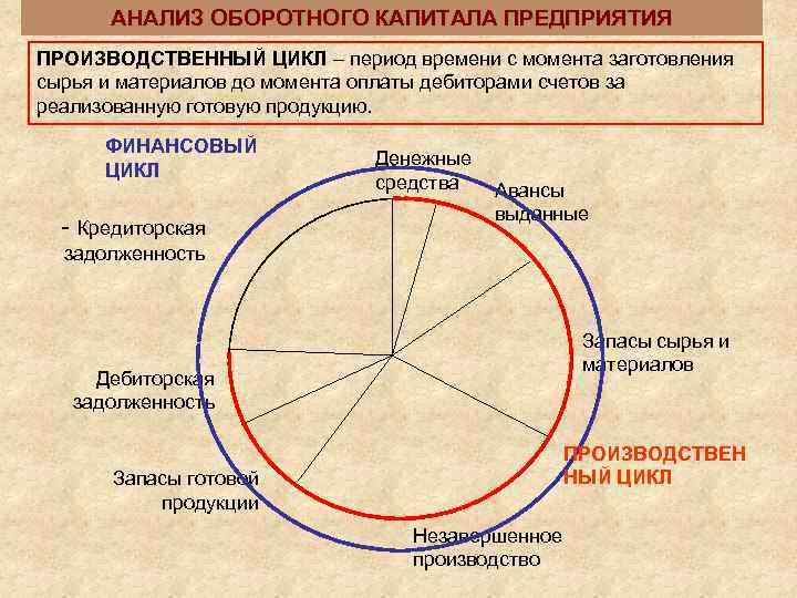 Оборотный цикл