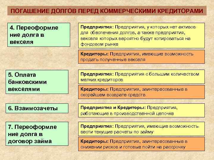 ПОГАШЕНИЕ ДОЛГОВ ПЕРЕД КОММЕРЧЕСКИМИ КРЕДИТОРАМИ 4. Переоформле  Предприятия: Предприятия, у которых нет активов