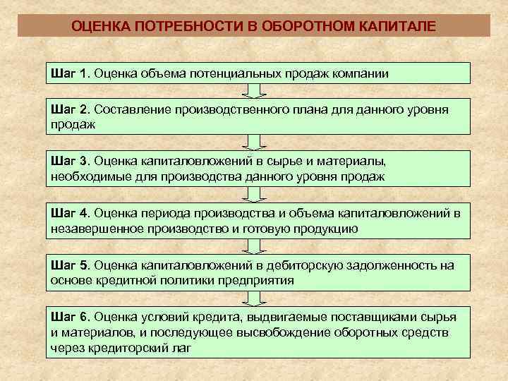   ОЦЕНКА ПОТРЕБНОСТИ В ОБОРОТНОМ КАПИТАЛЕ  Шаг 1. Оценка объема потенциальных продаж